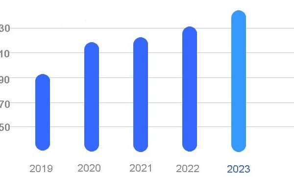 Aantal Twitter gebruikers 2023 en 2024
