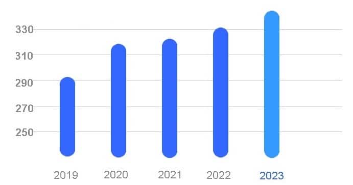 Aantal Twitter gebruikers 2023 en 2024