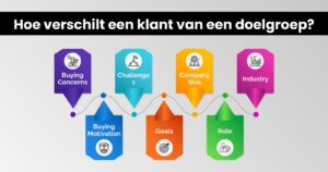 De afbeelding is een Nederlands visueel diagram met de vraag "Hoe verschilt een klant van een doelgroep?" en toont gekleurde pinnen die verbonden zijn met lijnen, elk gelabeld met factoren zoals 'Buying Concerns', 'Buying Motivation', 'Challenges', 'Goals', 'Company Size', 'Role', en 'Industry', wat verwijst naar de verschillende aspecten van een bedrijfsdoelgroep voor marketing.
