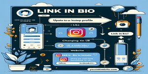 Een stapsgewijze infographic die het proces uitlegt van het updaten van een Instagram bio link, van het bewerken van het profiel tot het toevoegen van de nieuwe link.